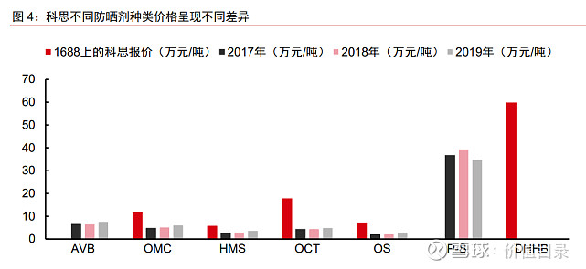 美妆原料江湖 谁主沉浮 93页 化妆品原料年消耗量00 万吨 国际市场规模约千亿体量欧睿数据显示21 年国际美妆及个护原料市场消耗量达到