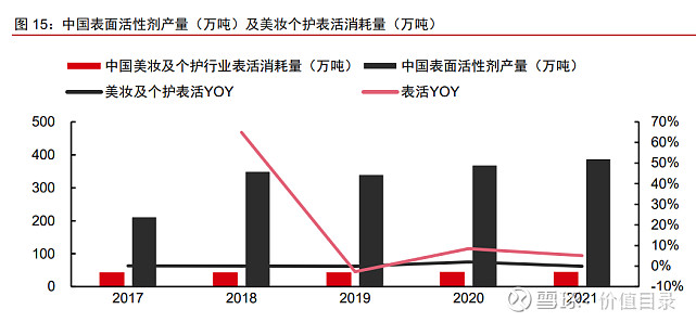 美妆原料江湖 谁主沉浮 93页 化妆品原料年消耗量00 万吨 国际市场规模约千亿体量欧睿数据显示21 年国际美妆及个护原料市场消耗量达到