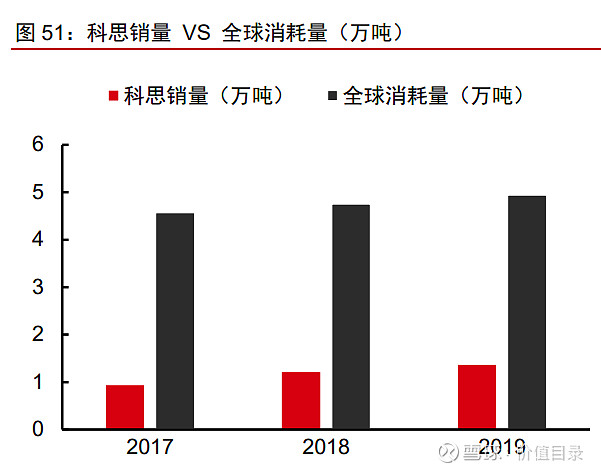 美妆原料江湖 谁主沉浮 93页 化妆品原料年消耗量00 万吨 国际市场规模约千亿体量欧睿数据显示21 年国际美妆及个护原料市场消耗量达到