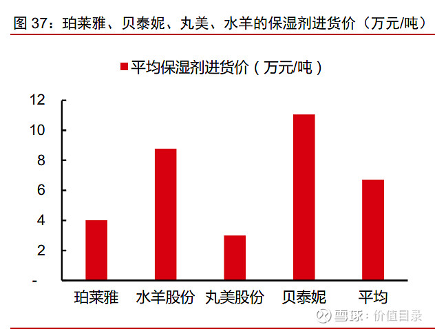 美妆原料江湖 谁主沉浮 93页 化妆品原料年消耗量00 万吨 国际市场规模约千亿体量欧睿数据显示21 年国际美妆及个护原料市场消耗量达到