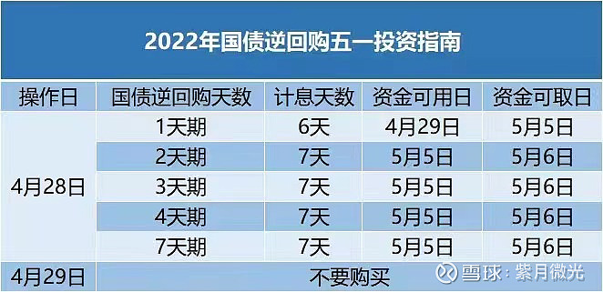 周五逆回购买几天好?