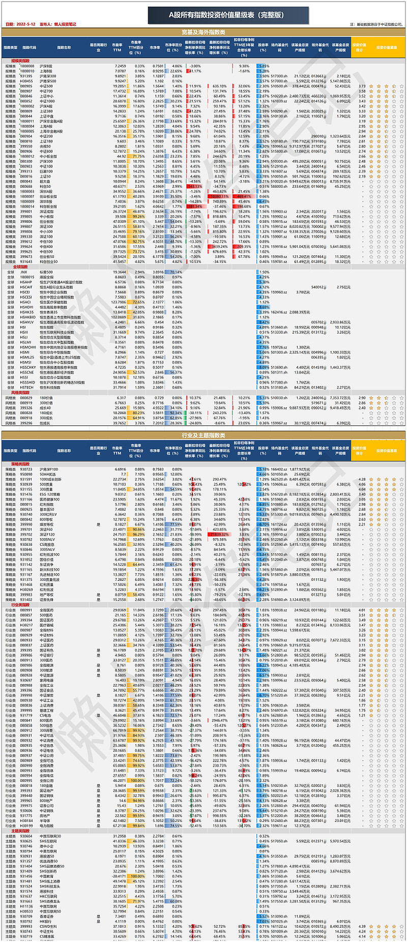 四星级以上指数基金妥妥跑赢大盘附a股所有指数投资价值星级表