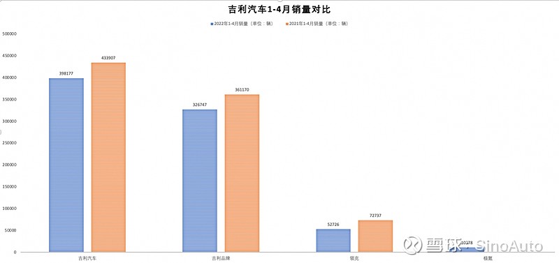 2022年4月吉利汽車銷量72153輛,較去年同期100331輛下降28%;其中純