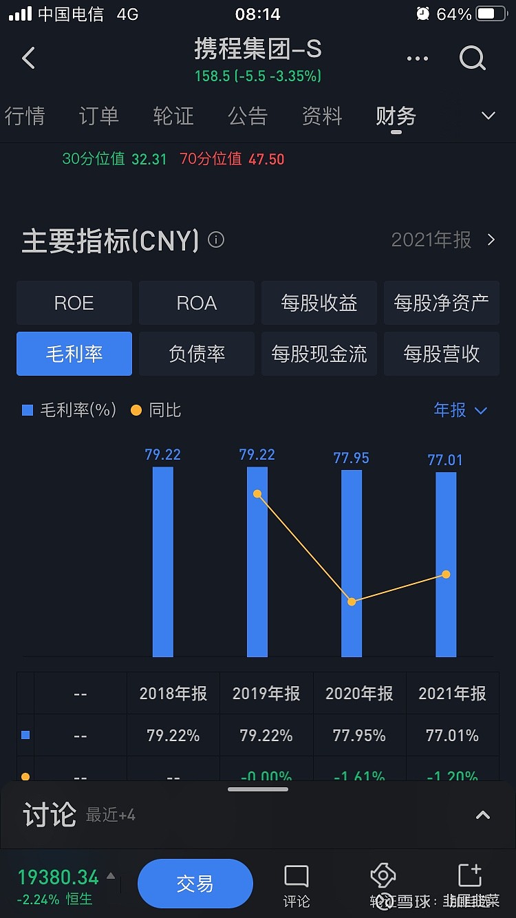 美团的到店酒旅业务营业利润率为何数倍于携程 同程 美团 W 美团的到店酒旅业务与香港上市公司携程 同程基本相同 稍有区别的是美团有餐饮店消费业务 但是携