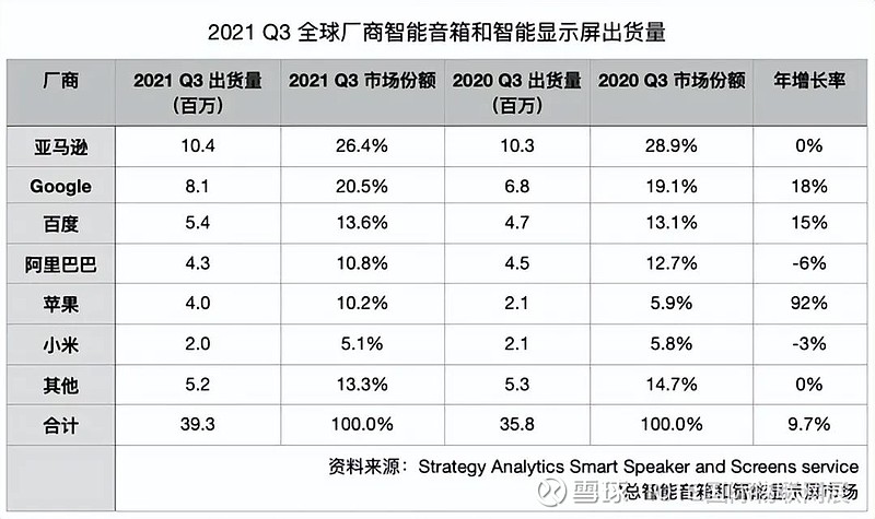 根据市场研究机构strategy analytics报告数据,目前亚马逊智能音箱和