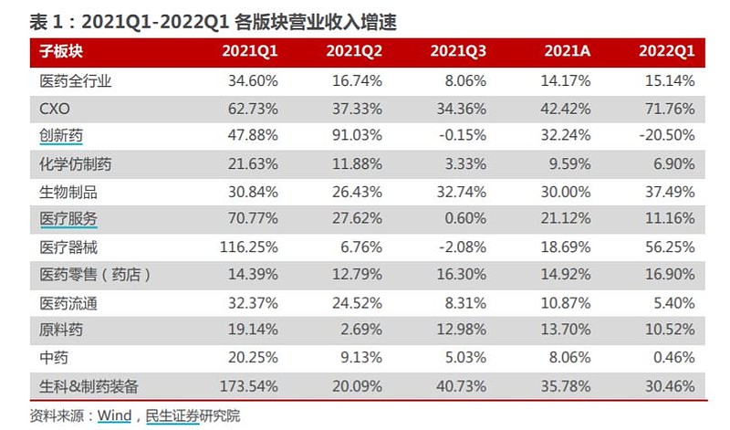 具體到細分板塊來看,我們發現醫藥製造端仍然成長性十足:cxo板塊業績