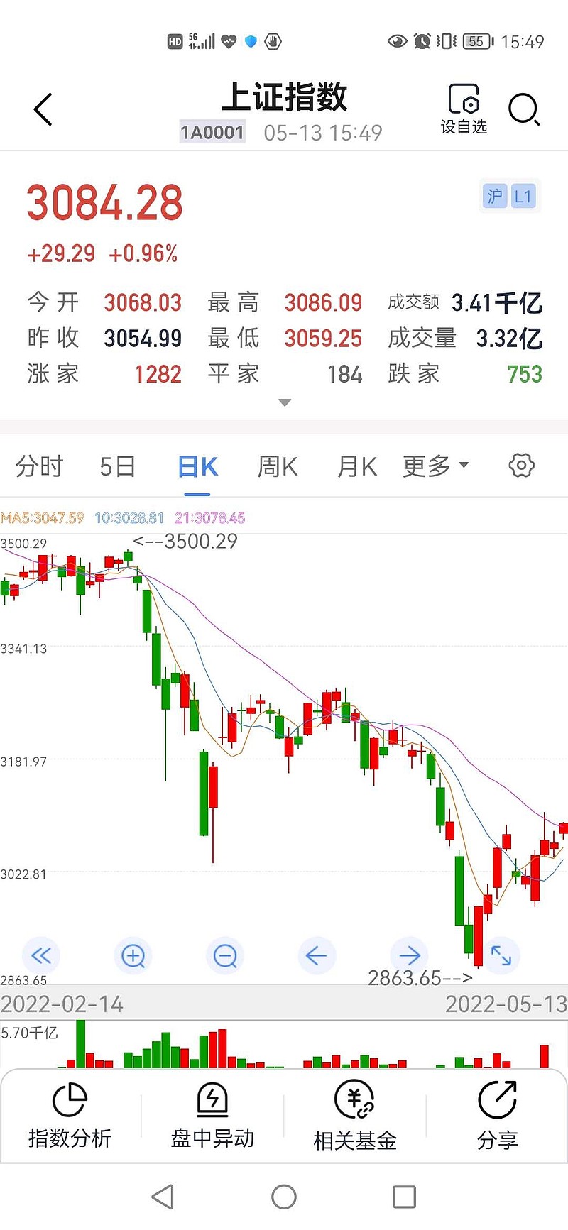 大胆预测一下下周沪深股市大盘走势 沪深指数均已占上了20日均线,虽然