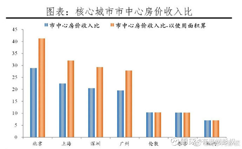 全球房價收入比出爐看看國內房價到底高不高