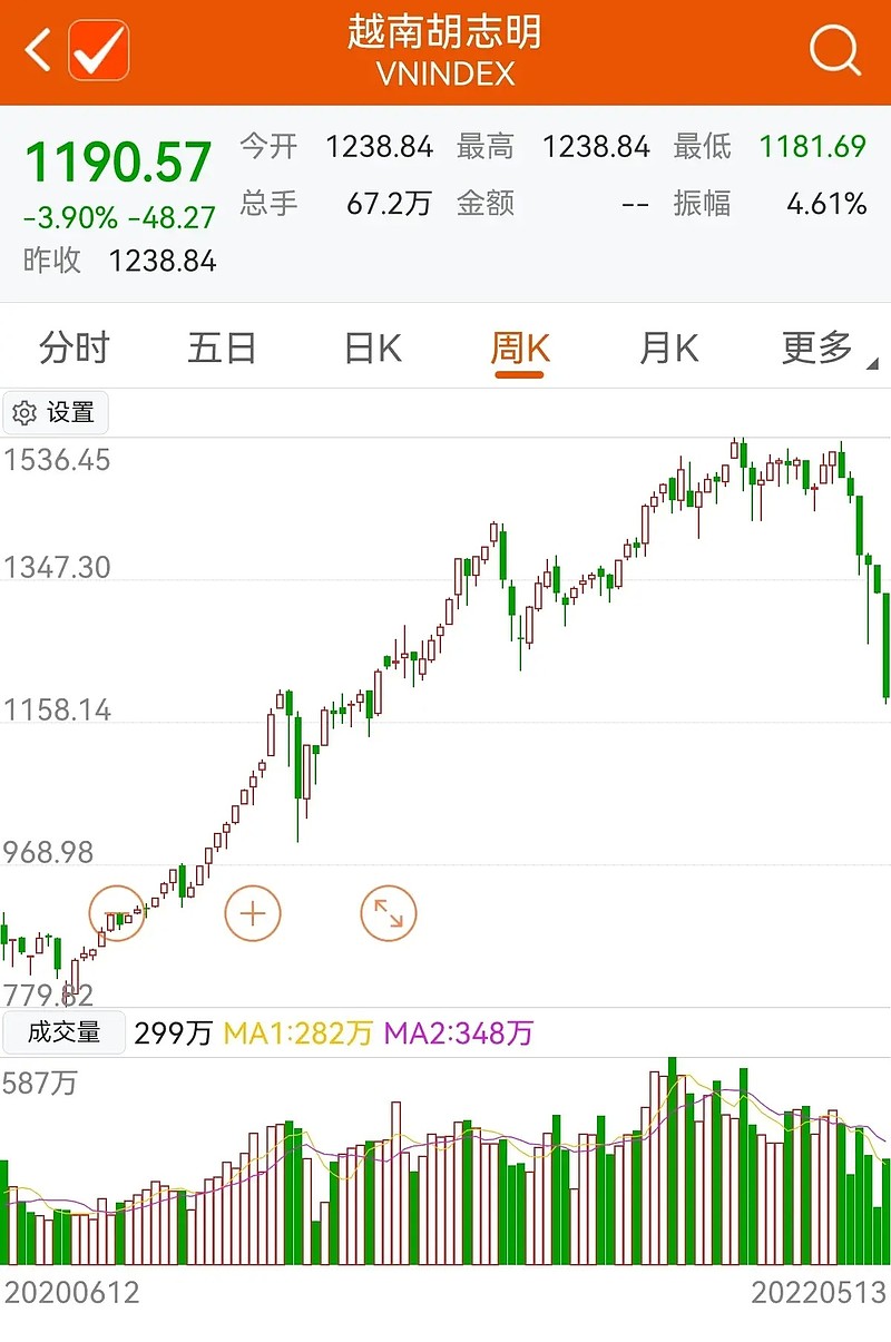 越南的牛市结束了，大家看看现在暴跌中的越南胡志明指数，有没有似曾相识的感觉，简直是A股2015年的翻版越南股市是2020...