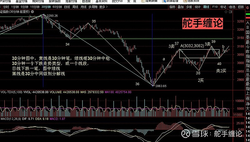 513上證指數纏論圖解周線一筆下底分型構造中