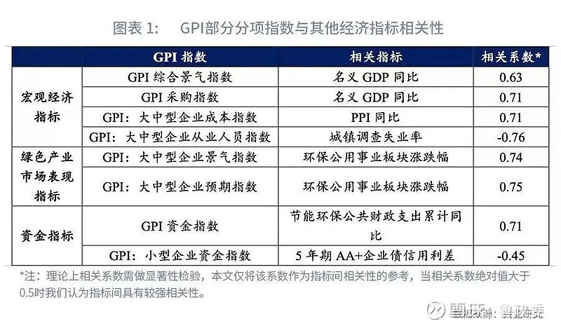 【绿色金融】GPI—绿色产业风向标：经验证据 作者：方琦, 钱立华, 鲁政委自2018年2月1日起， 兴业研究 已按月度发布了52期“ 兴业 ...