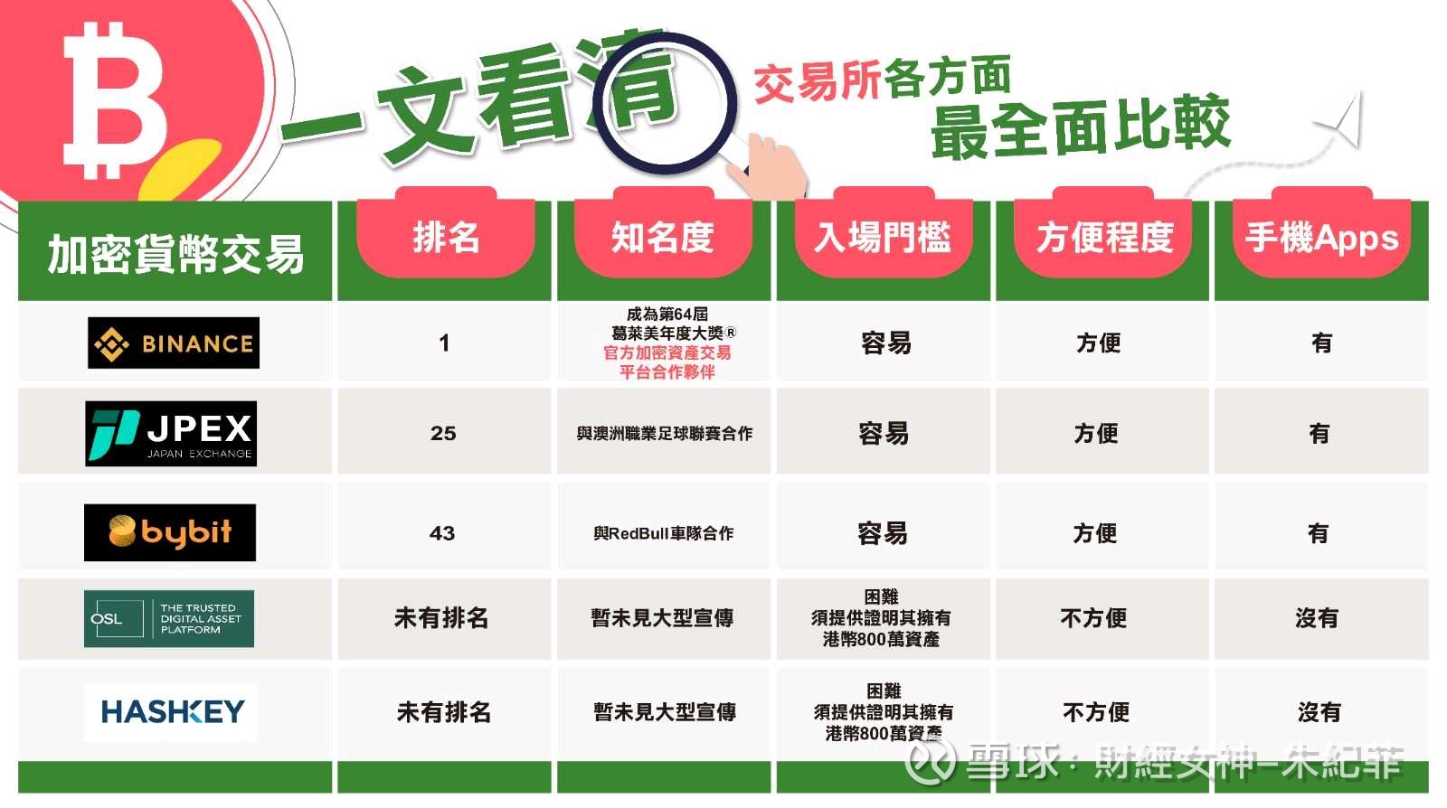 朱紀菲:實測比較虛擬資產加密貨幣交易所，標榜專業交易所反不方便使用？ 談論市面上交易所 眾多，投資者應如何作出選擇？筆者發現元財經及友好媒體近日完成簡單實測，附表可以直觀理解一下。以下元財經團...