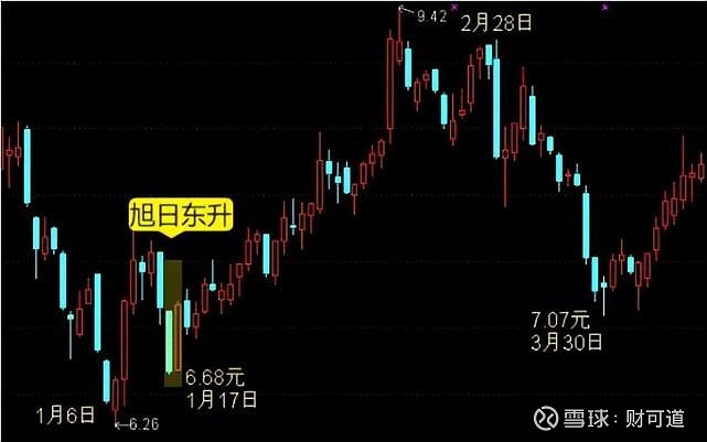 a股天才爆料追漲的形態34突破箱體牛熊不敗故地重遊旭日東昇34