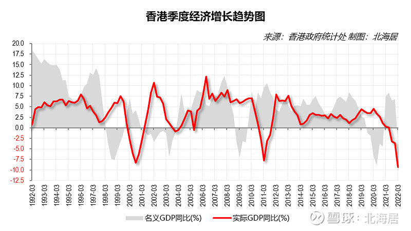 经济2022年一季度香港特区本地生产总值同比下降40