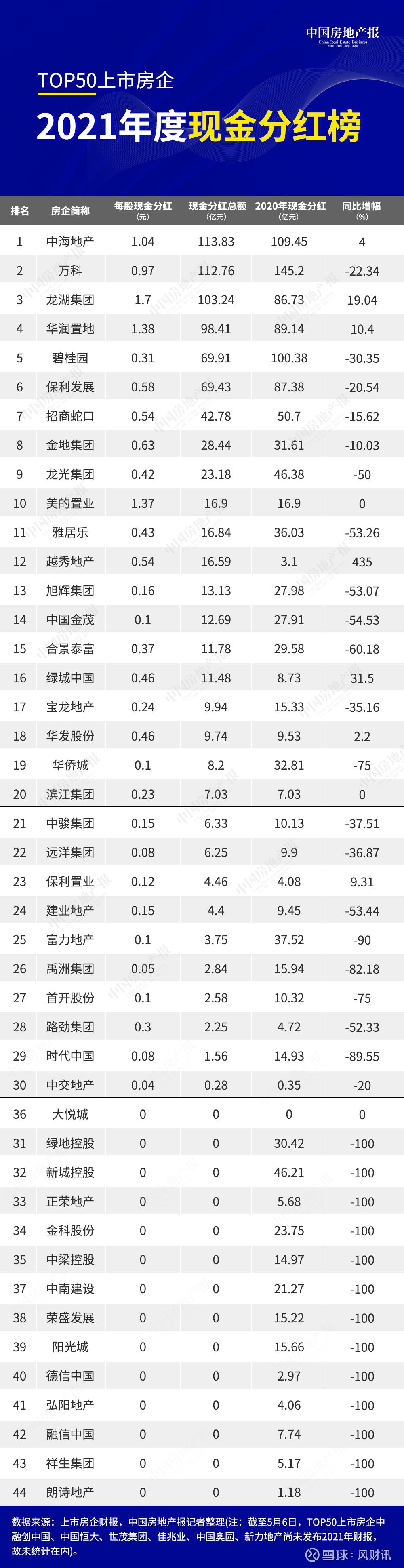 2021年TOP50上市房企分红榜揭秘：中海万科龙湖位列前三来源：  中国房地产报（记者许倩）现金分红是展示公司实力的重要方式，也是吸引投资者长线投资的最大砝码之一。2021年，在...