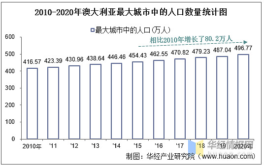 20102020年澳大利亚土地面积森林覆盖率及人口密度统计