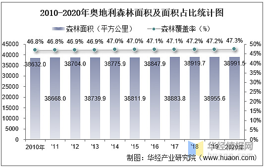 20102020年奧地利土地面積森林覆蓋率及人口密度統計