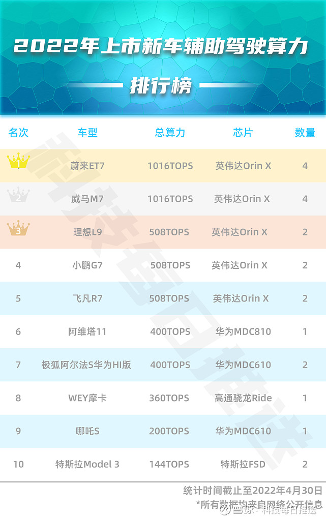 2022年新车算力排行榜蔚来威马理想位居前三