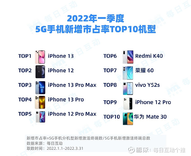 每日互动2022年一季度5g手机报告市场活力强劲华为iphone领跑