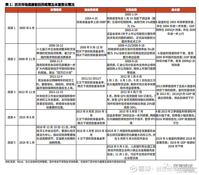 市场是如何走出历史底部的？ 要点复盘A股的五次历史底部A股共有五次历史底部，市场走出底部的驱动因素各有不同。2005年6月：市场走出底部的核心 ...