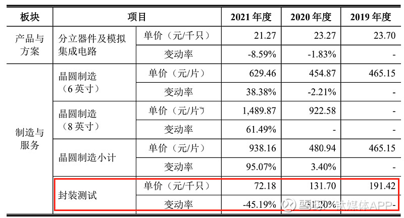 燕東微擬40億拓展12英寸生產線背後關聯交易待解產能不及同行ipo速遞