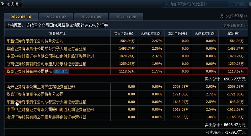 其中生物谷(两连板),大理药业(8天6板),千金药业(两连板),步长制药(两