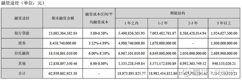 中交地产澄清现金流紧张传闻,630亿债务如何纾解? 来源: 财联社中交地产(000736.SZ)面对多笔贷款展期传言,以及尚有630多亿的债务 ...