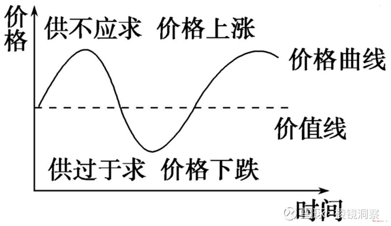 千規律,萬規律,價值規律第一條,價值決定價格,價格圍繞價值上下波動