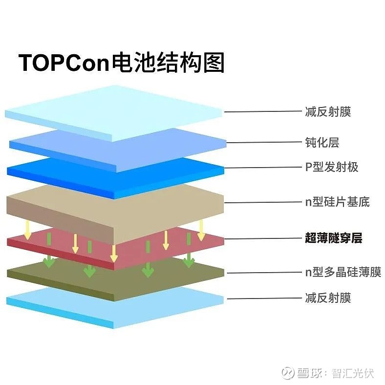 n型topcon,东风渐起 每一种太阳电池结构都有其自身能到达的效率极限