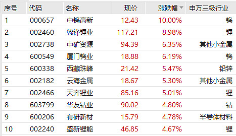 三大指數震盪反彈,有色金屬板塊表現活躍!