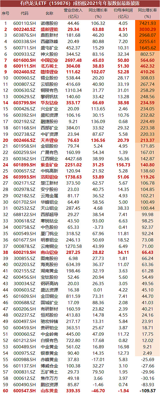 鋰礦概念股走勢活躍贛鋒鋰業盤中封板有色龍頭etf159876收漲288機構看