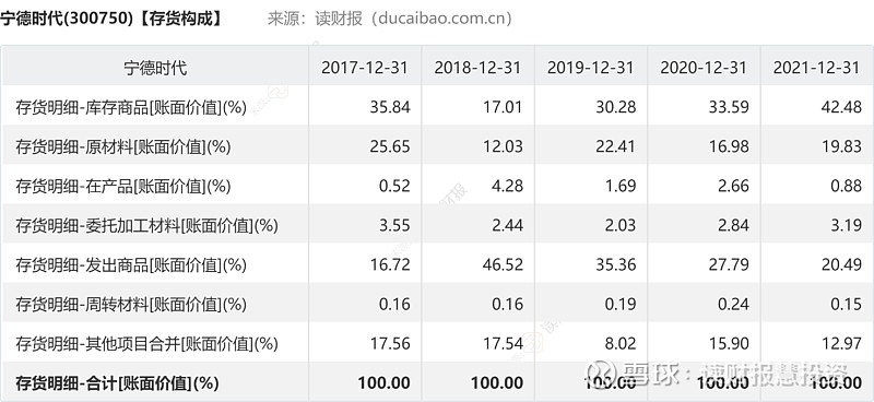 宁德时代2021年年报成色如何?(一) 宁德时代 主要从事动力电池、储能电池和电池回收利用产品的研发、生产和销售。根据SNE Research ...