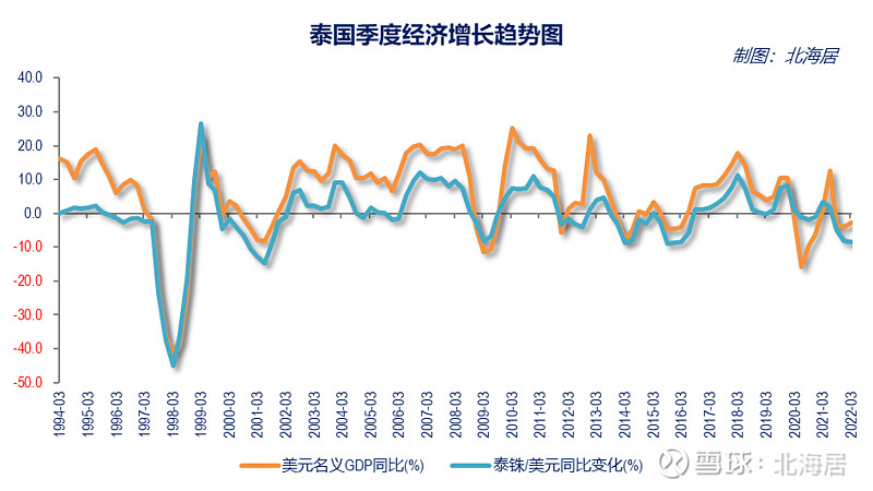 经济2022年一季度泰国和哥伦比亚gdp数据