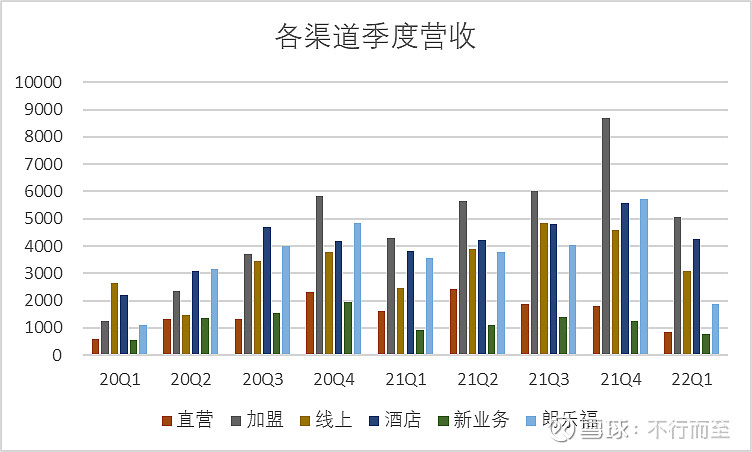 8亿(线下3.2亿,线上1.6亿),酒店等tob业务2.3亿,收购的朗乐福1.