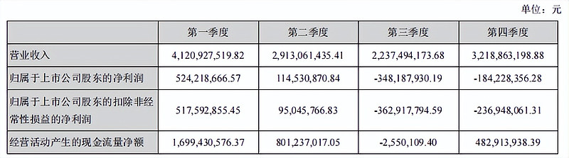 如今看來,萬達電影在2021年的財報表現,可能是它近段時間裡最後的榮光