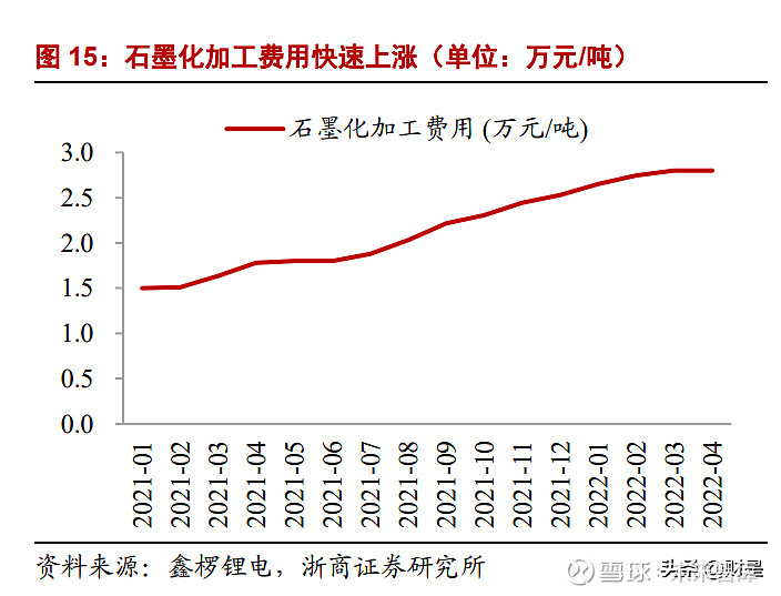 硅基負極處放量前夕人造石墨應用最廣泛,硅基負極呈現良好發展前景