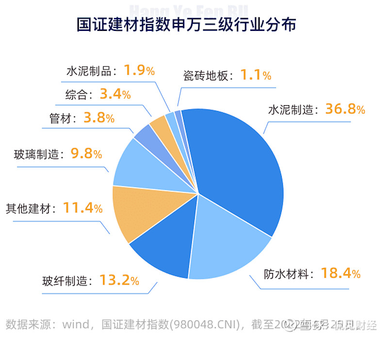 據華安證券的統計數據顯示,2022第一季度,公募基金重倉建材行業比例為