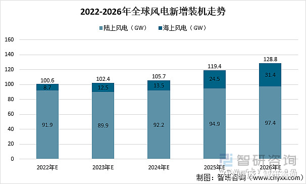 2021年全球风电行业装机容量、装机分布及未来趋势情况分析：全球新增风电装机936gw，累计装机量达837gw 一、风电装机容量 风力发电是 