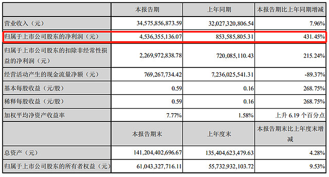 长城市值重回3100亿7500亿比亚迪大涨超20汽车股崛起了