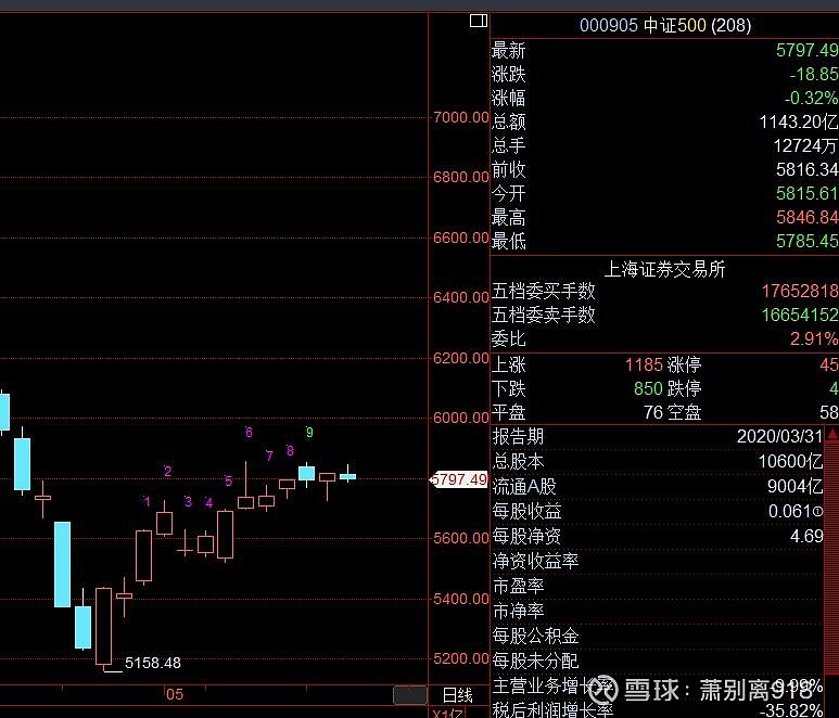 $東方精工(sz002611)$ 今天指數再次衝擊3100點的失敗,或許是表明大盤