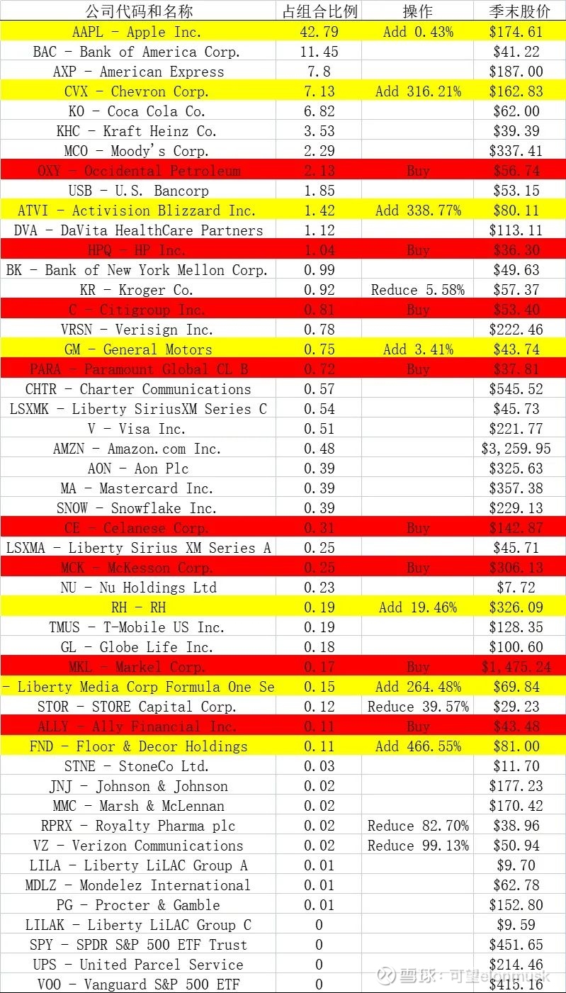 巴菲特high了$伯克希尔-哈撒韦B(BRK.B)$ $苹果(AAPL)$ $Paramount Global(PARA)$ 作者：李可...