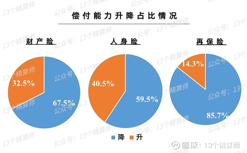 2022年一季度保险公司偿付能力排行榜：3家寿险不达标，3家财险不达标，再保险全部达标！ 日前，各家保险公司2022年一季度偿付能力报告陆续披露完毕。值得注意的是，这也是“偿二代”二期工程下的 7094