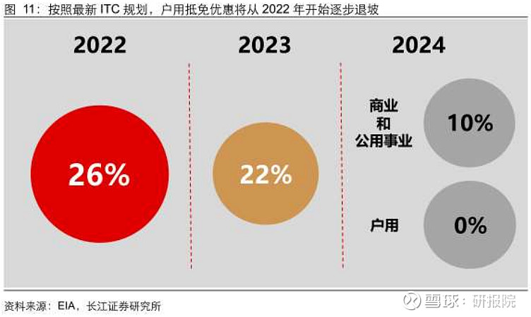 ①本土政策全方位支持,財政激勵類政策上2022-2024年tc退稅帶來搶裝