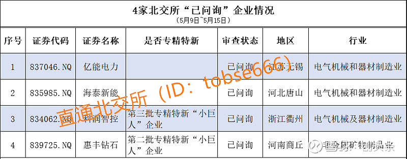 新三板公司掀起北交所ipo热潮7家获受理近8成属于专精特新