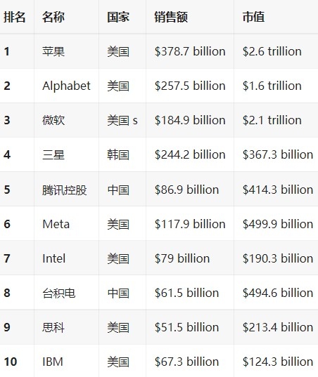 网络科技公司排名国内的网络科技公司有哪些？