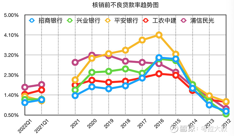 年Q 哪些银行资产质量已出现拐点 核销前不良率 本系列文章为 年及 年Q 家全国性上市银行资产质量全景分析规划文章如下 核销前不良率 关注 雪球