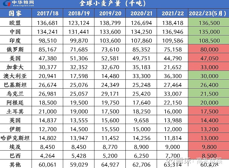 全球粮食市场持续紧绷小麦走入高价时代