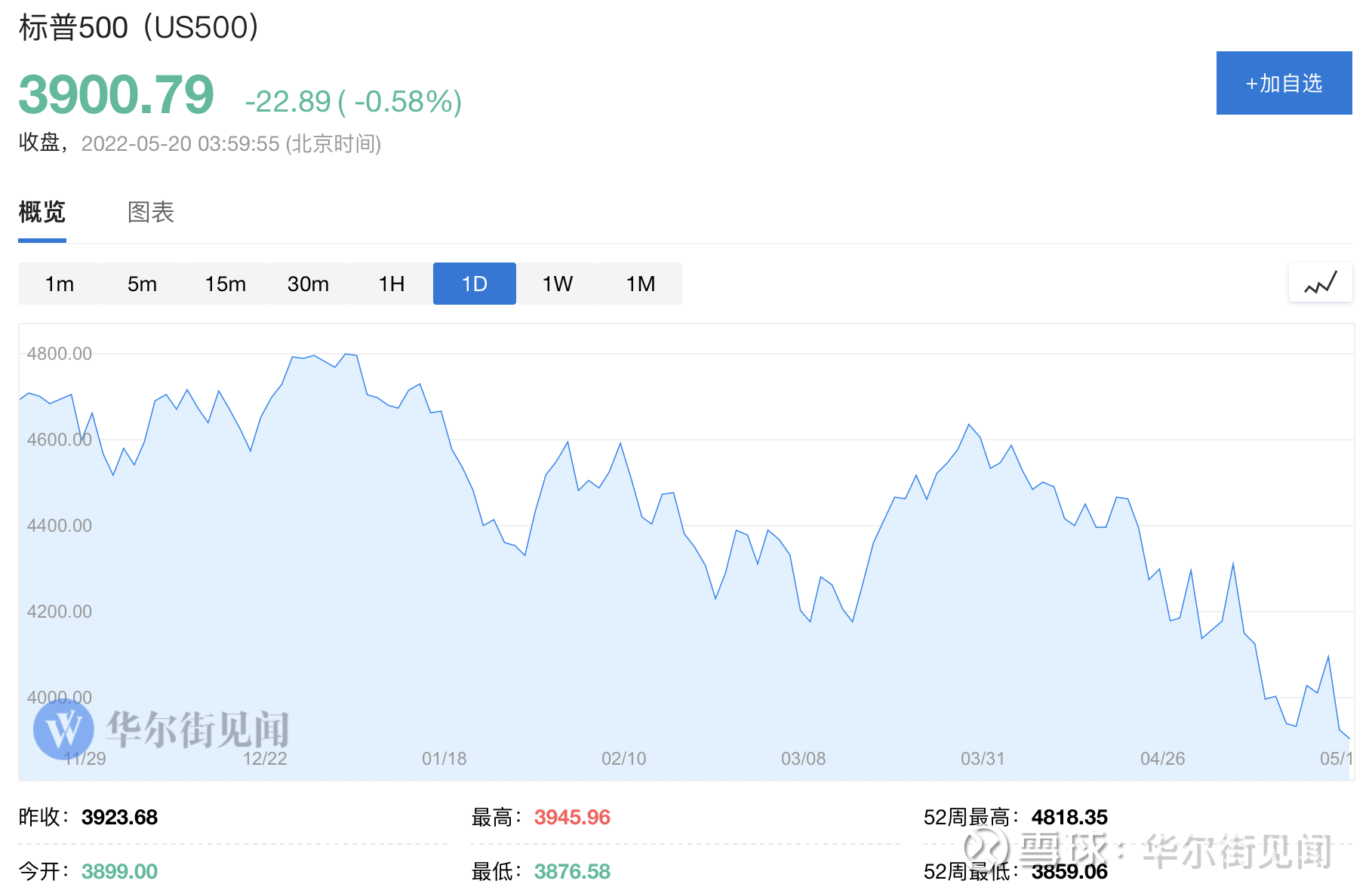 以史为鉴：标普500距熊市一步之遥，更糟的还在后面在连续的跌跌不休之后，  标普500指数较今年1月3日峰值已经下挫18.7%，而跌幅一旦达到20%就将进入传统定义上的熊...