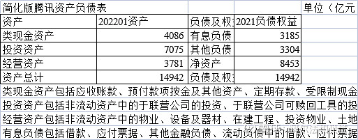 騰訊2022年一季報解讀 將騰訊一季報中的資產負債表進行了簡化,得到如