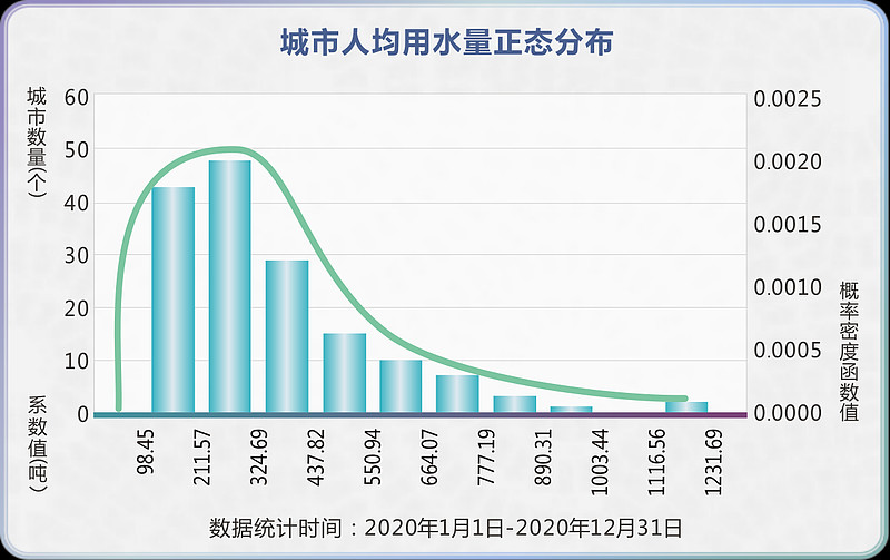 2021中國綠色低碳城市指數top50南方空氣質量優珠海汙水排放高